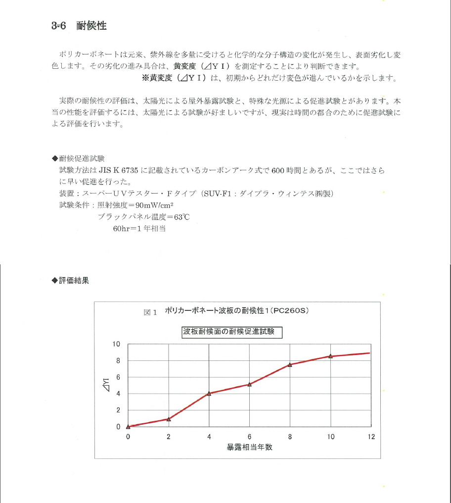 タキロンシーアイのポリカーボネート波板の耐候性試験表